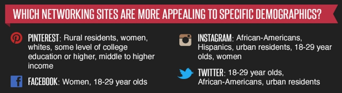 Statistics from a study on social media user demographic broken down to show Twitter, Facebook, Instagram, and Pinterest.