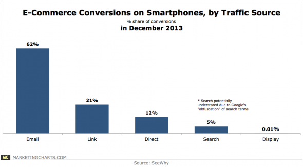 SeeWhy-E-Commerce-Conversions-on-Smartphones-by-Traffic-Source-Jan2014