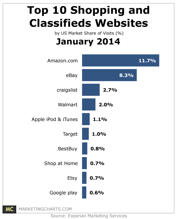 experian-2014-january-shopping-classified-sites