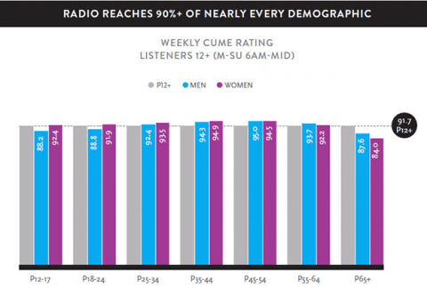 Almost everyone listens to radio.