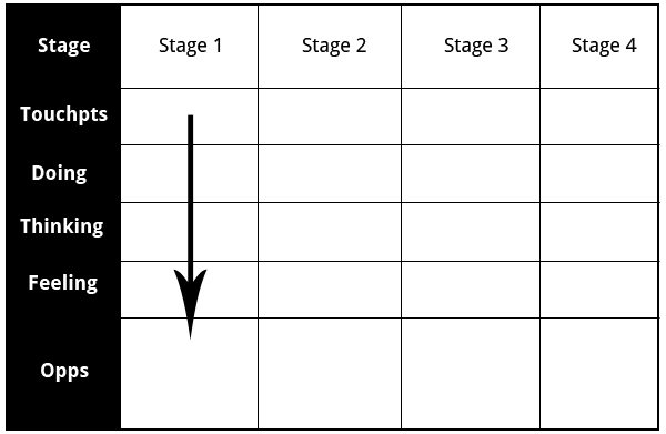 Experience Map Diagram