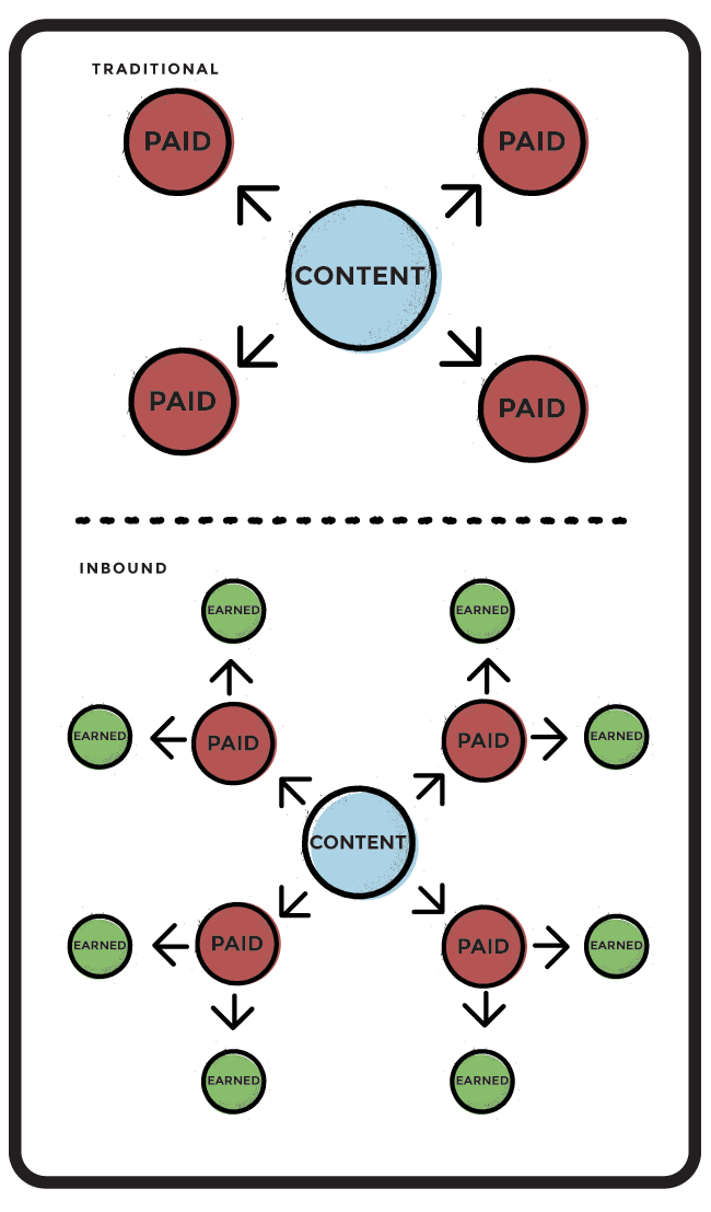 Graphic illustrating how inbound marketing mechanics generate more earned media to gain exposure for brands that they would otherwise have to pay for.
